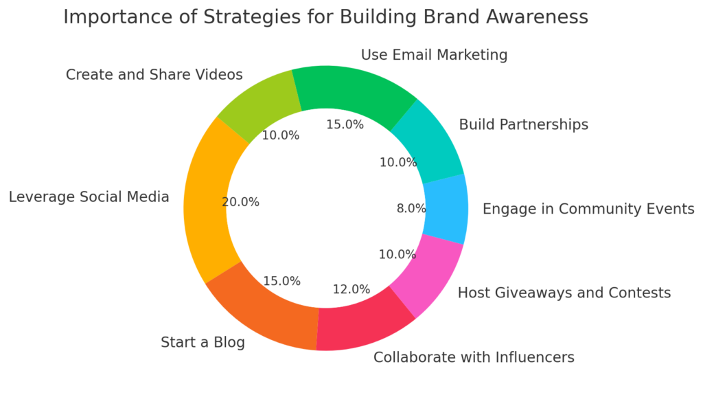 Key Strategies to Build Brand Awareness for Startups: Importance Breakdown