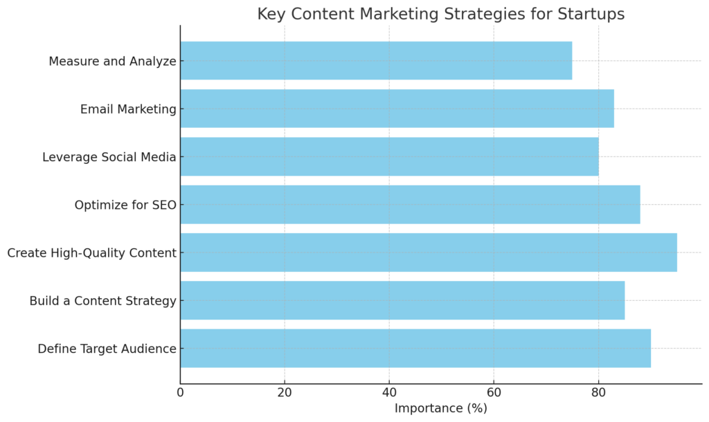 Key Content Marketing Metrics for Startups to Track Success